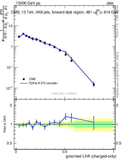 Plot of j.lha.gc in 13000 GeV pp collisions