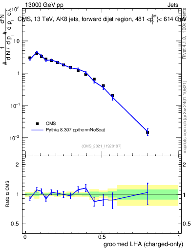 Plot of j.lha.gc in 13000 GeV pp collisions