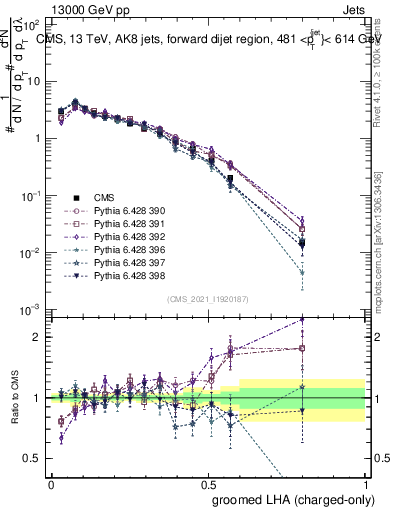 Plot of j.lha.gc in 13000 GeV pp collisions