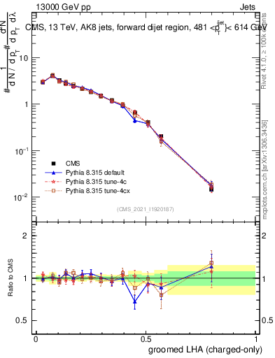 Plot of j.lha.gc in 13000 GeV pp collisions