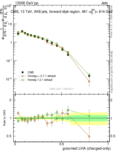 Plot of j.lha.gc in 13000 GeV pp collisions