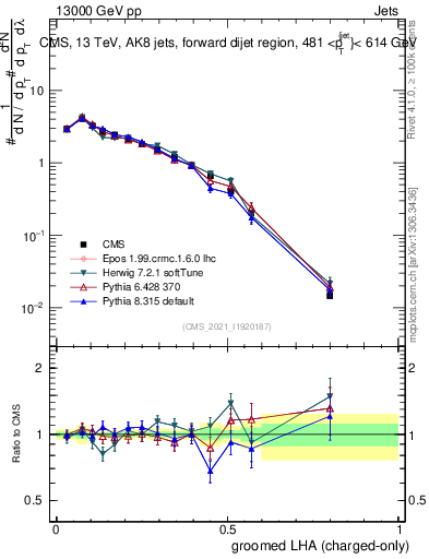Plot of j.lha.gc in 13000 GeV pp collisions
