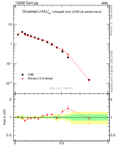 Plot of j.lha.gc in 13000 GeV pp collisions