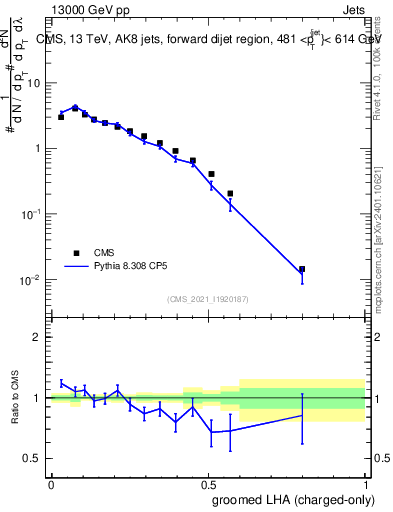 Plot of j.lha.gc in 13000 GeV pp collisions
