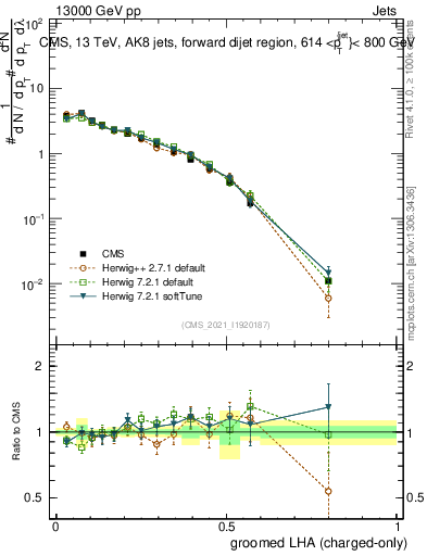 Plot of j.lha.gc in 13000 GeV pp collisions
