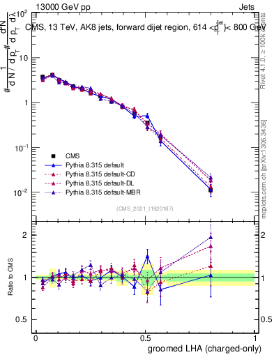Plot of j.lha.gc in 13000 GeV pp collisions