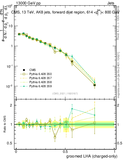 Plot of j.lha.gc in 13000 GeV pp collisions