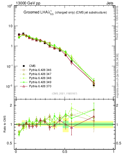 Plot of j.lha.gc in 13000 GeV pp collisions