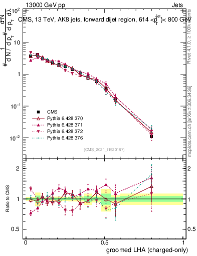 Plot of j.lha.gc in 13000 GeV pp collisions