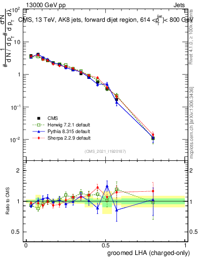 Plot of j.lha.gc in 13000 GeV pp collisions