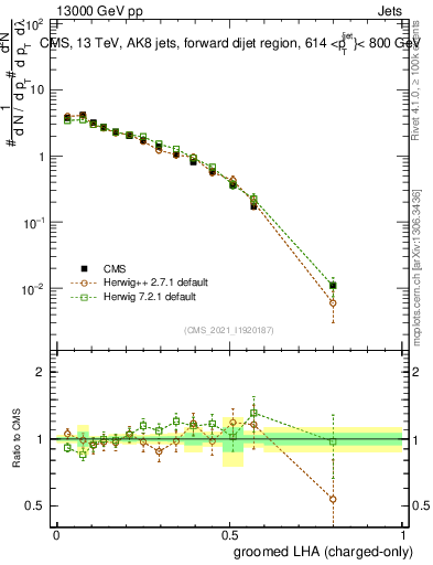 Plot of j.lha.gc in 13000 GeV pp collisions
