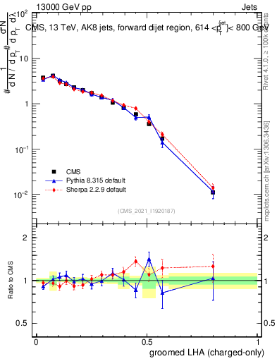 Plot of j.lha.gc in 13000 GeV pp collisions