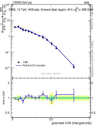 Plot of j.lha.gc in 13000 GeV pp collisions