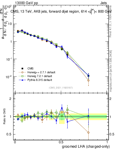 Plot of j.lha.gc in 13000 GeV pp collisions