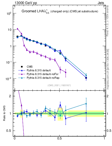 Plot of j.lha.gc in 13000 GeV pp collisions