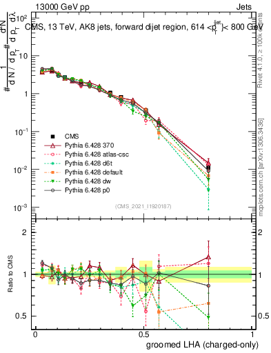 Plot of j.lha.gc in 13000 GeV pp collisions