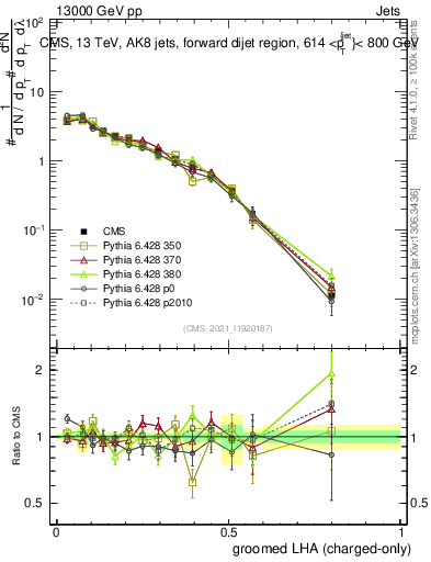 Plot of j.lha.gc in 13000 GeV pp collisions