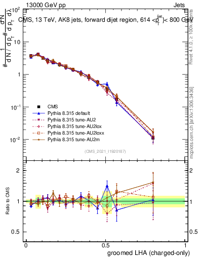 Plot of j.lha.gc in 13000 GeV pp collisions
