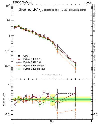 Plot of j.lha.gc in 13000 GeV pp collisions