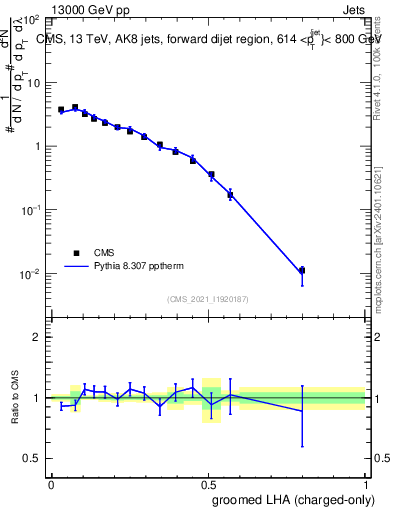 Plot of j.lha.gc in 13000 GeV pp collisions