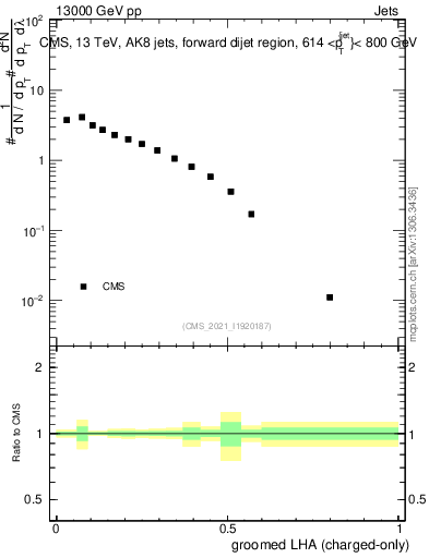 Plot of j.lha.gc in 13000 GeV pp collisions