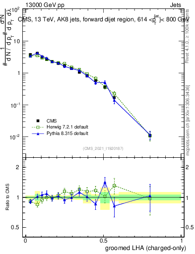 Plot of j.lha.gc in 13000 GeV pp collisions
