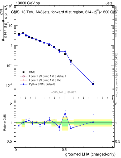 Plot of j.lha.gc in 13000 GeV pp collisions