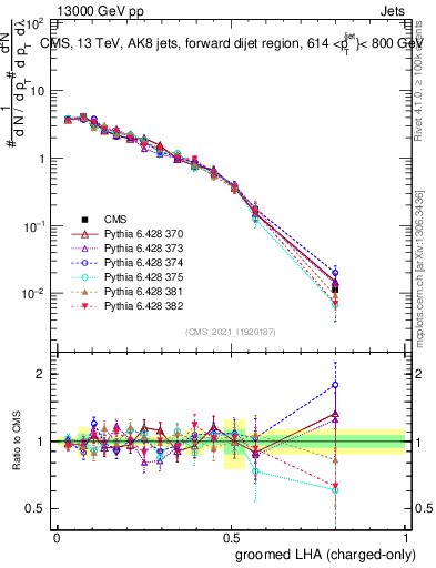 Plot of j.lha.gc in 13000 GeV pp collisions