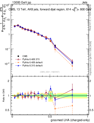 Plot of j.lha.gc in 13000 GeV pp collisions