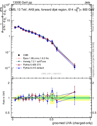 Plot of j.lha.gc in 13000 GeV pp collisions