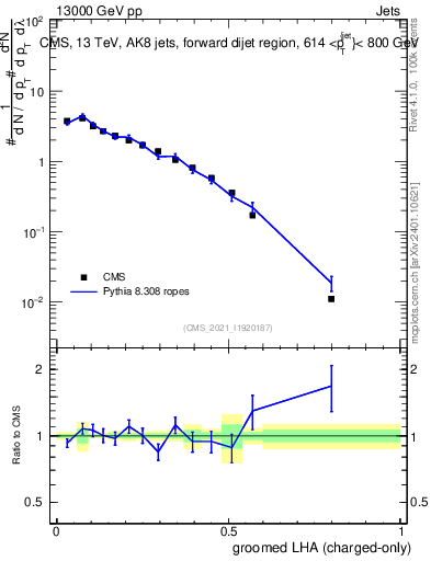 Plot of j.lha.gc in 13000 GeV pp collisions