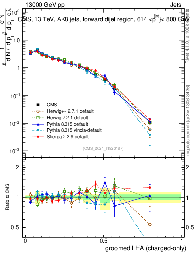 Plot of j.lha.gc in 13000 GeV pp collisions