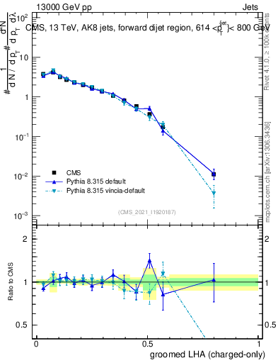 Plot of j.lha.gc in 13000 GeV pp collisions