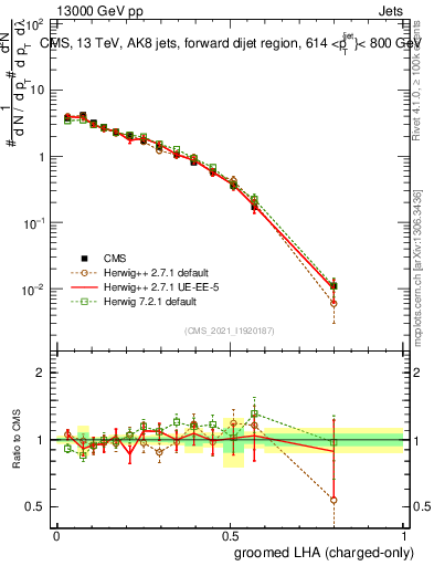Plot of j.lha.gc in 13000 GeV pp collisions