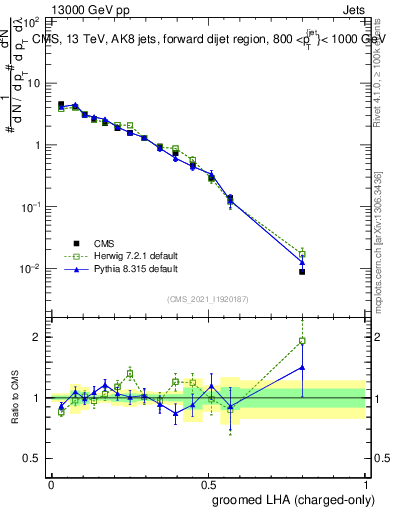 Plot of j.lha.gc in 13000 GeV pp collisions