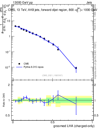 Plot of j.lha.gc in 13000 GeV pp collisions