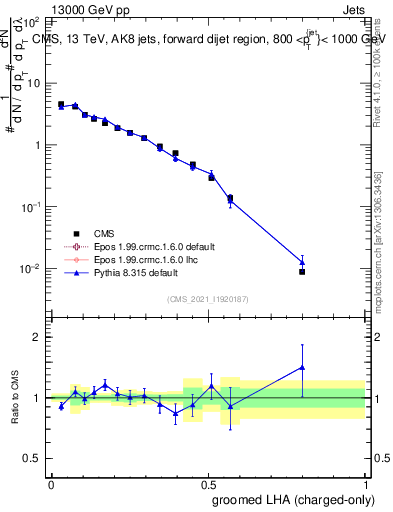 Plot of j.lha.gc in 13000 GeV pp collisions