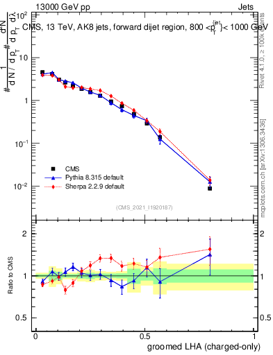Plot of j.lha.gc in 13000 GeV pp collisions