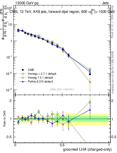 Plot of j.lha.gc in 13000 GeV pp collisions
