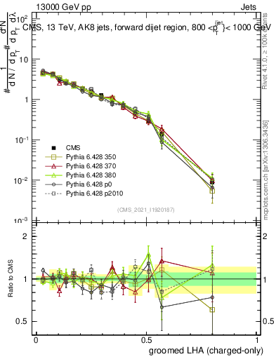 Plot of j.lha.gc in 13000 GeV pp collisions