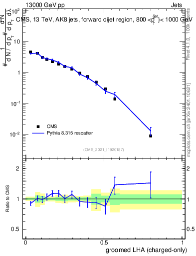 Plot of j.lha.gc in 13000 GeV pp collisions