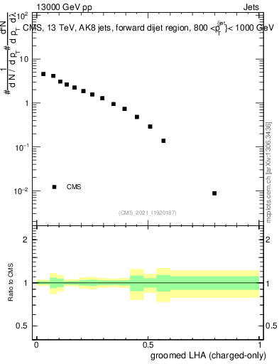 Plot of j.lha.gc in 13000 GeV pp collisions
