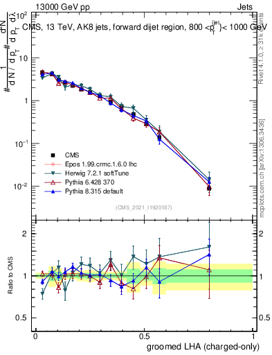 Plot of j.lha.gc in 13000 GeV pp collisions