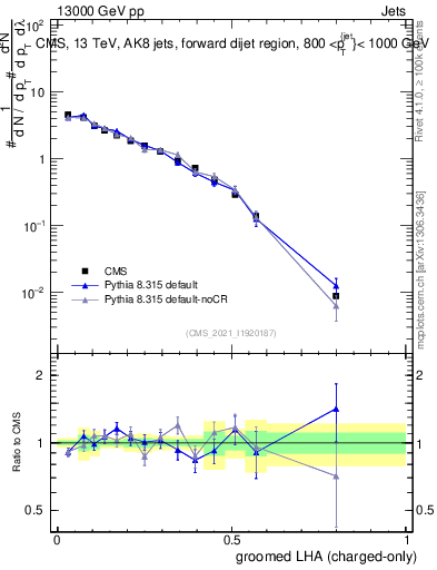 Plot of j.lha.gc in 13000 GeV pp collisions