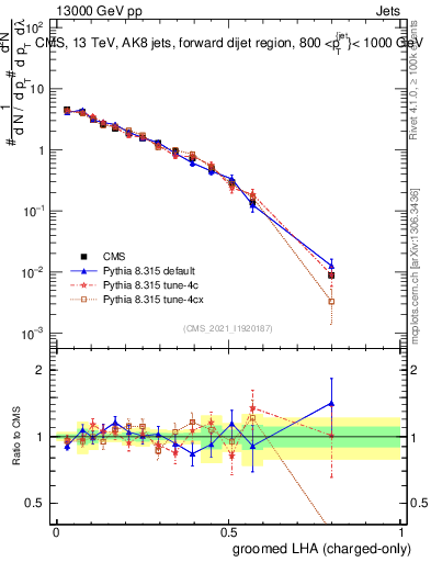 Plot of j.lha.gc in 13000 GeV pp collisions