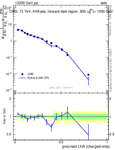 Plot of j.lha.gc in 13000 GeV pp collisions