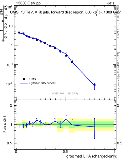 Plot of j.lha.gc in 13000 GeV pp collisions