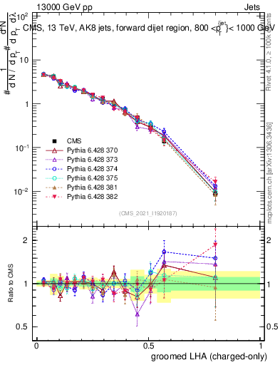 Plot of j.lha.gc in 13000 GeV pp collisions
