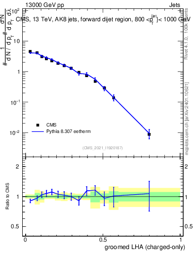 Plot of j.lha.gc in 13000 GeV pp collisions