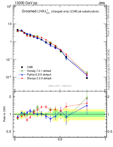 Plot of j.lha.gc in 13000 GeV pp collisions